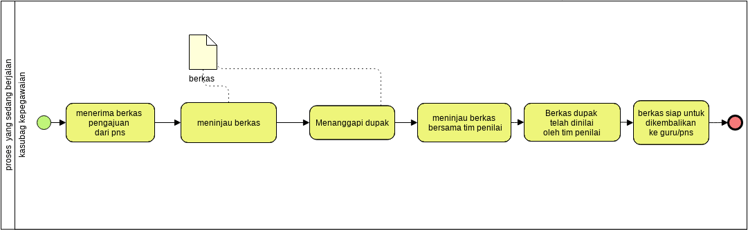 Bpmn Yang Sedang Berjalan2 | Visual Paradigm Community